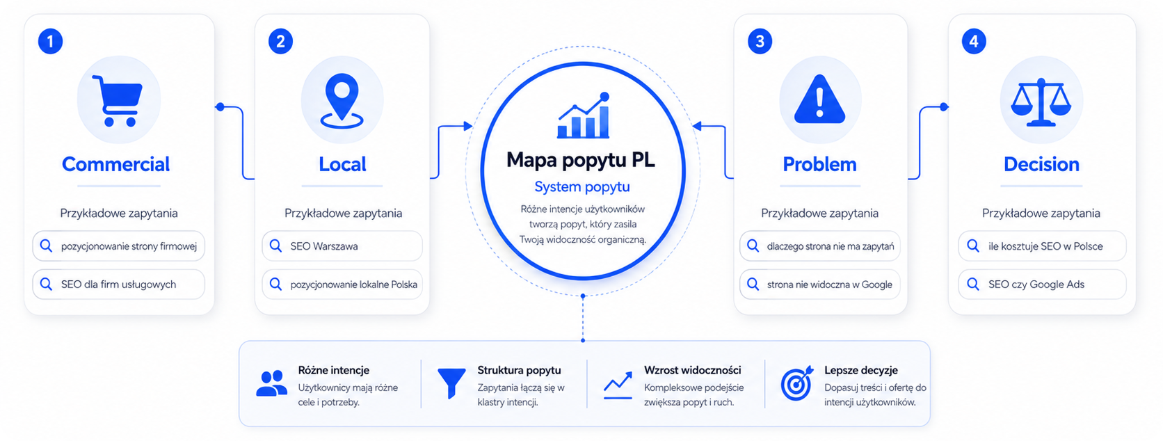 Карта спроса SEO в Google.pl: коммерческие, локальные и проблемные запросы